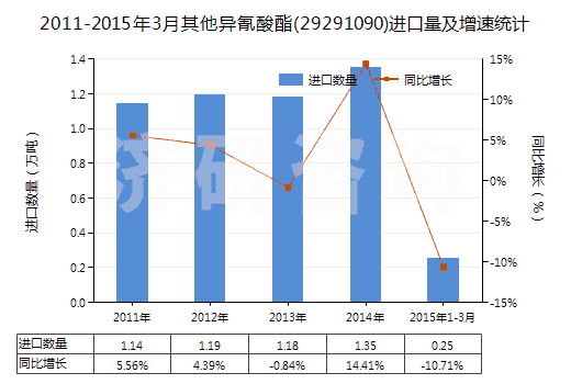 2011-2015年3月其他異氰酸酯(29291090)進口量及增速統計 2011-2015年3月其他異氰酸酯(29291090)進口量及增速統計